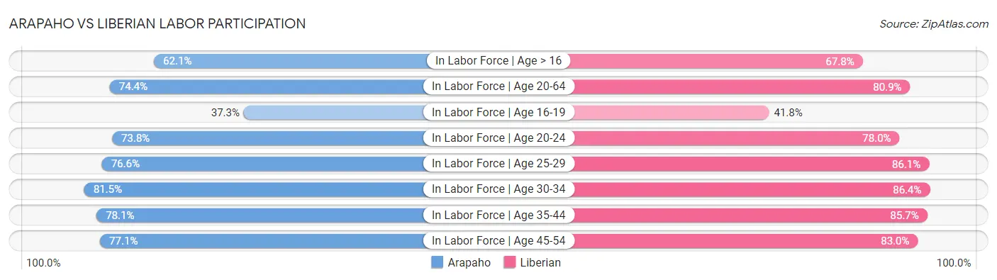 Arapaho vs Liberian Labor Participation