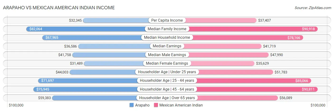 Arapaho vs Mexican American Indian Income