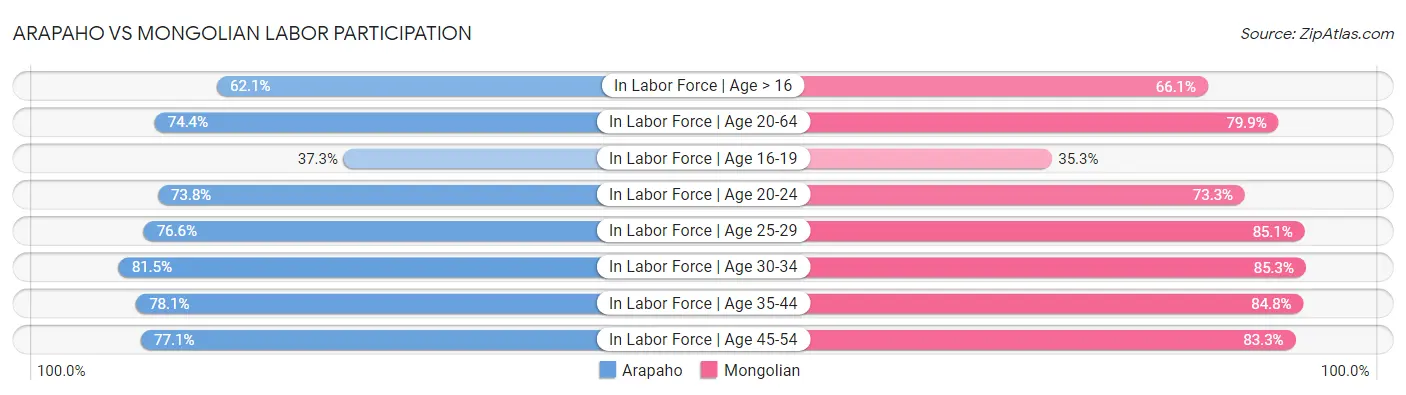Arapaho vs Mongolian Labor Participation
