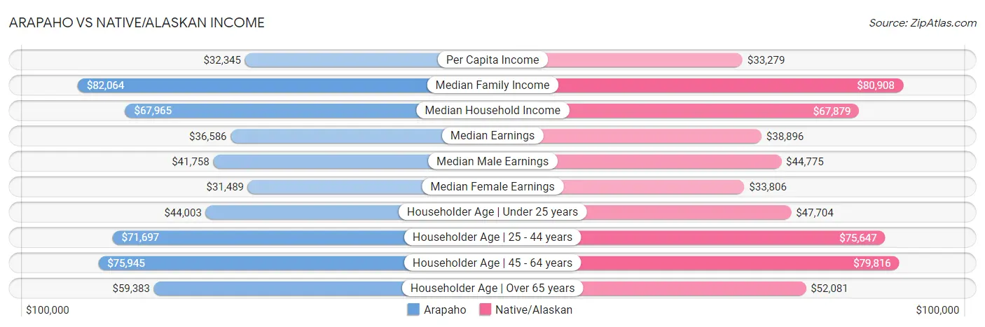 Arapaho vs Native/Alaskan Income
