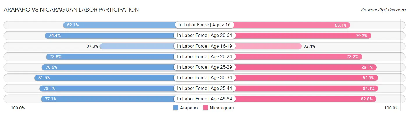 Arapaho vs Nicaraguan Labor Participation