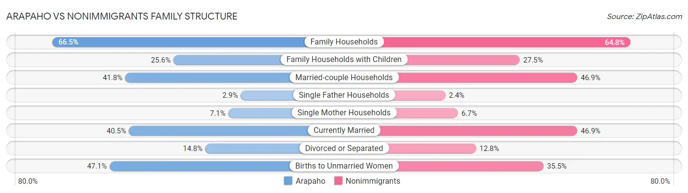 Arapaho vs Nonimmigrants Family Structure