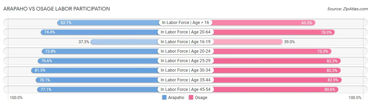 Arapaho vs Osage Labor Participation