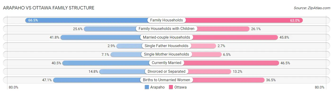 Arapaho vs Ottawa Family Structure