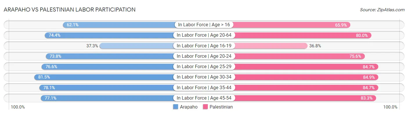 Arapaho vs Palestinian Labor Participation