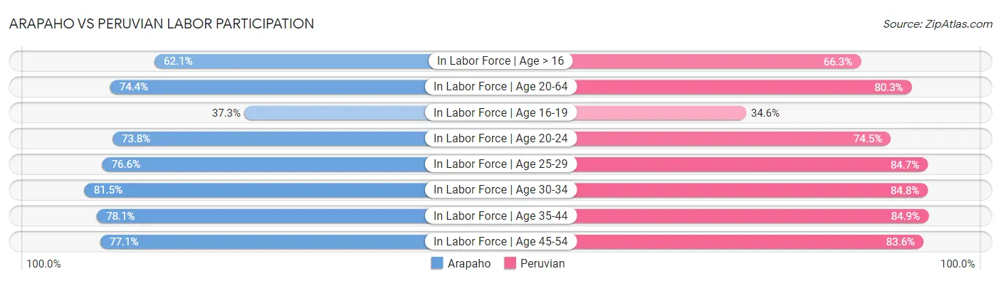 Arapaho vs Peruvian Labor Participation