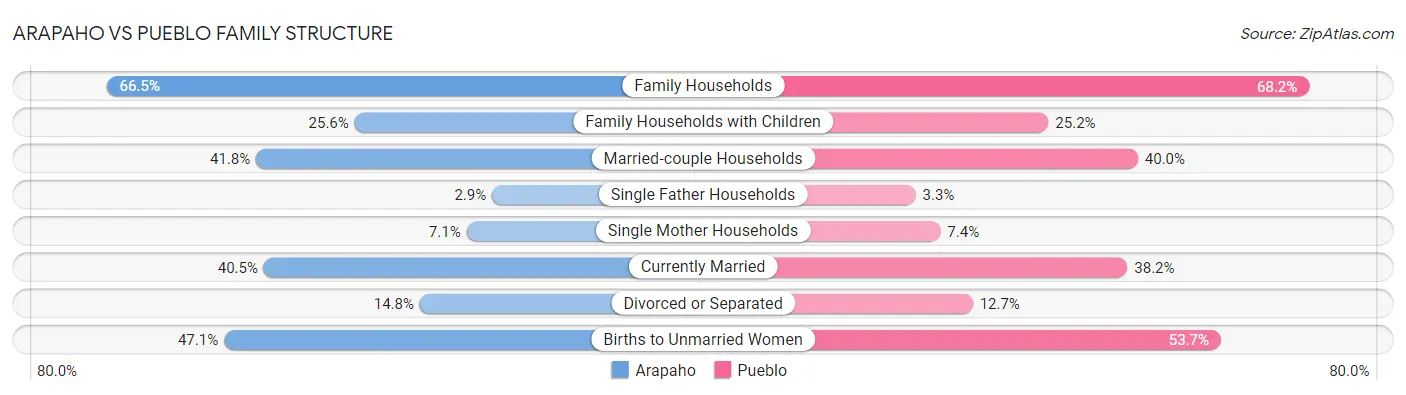 Arapaho vs Pueblo Family Structure