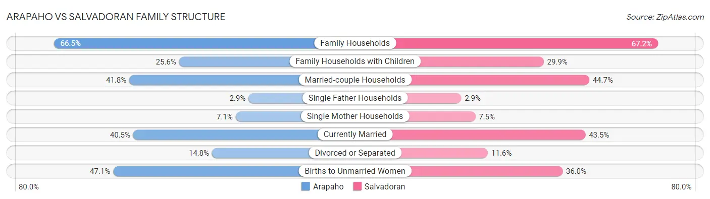 Arapaho vs Salvadoran Family Structure