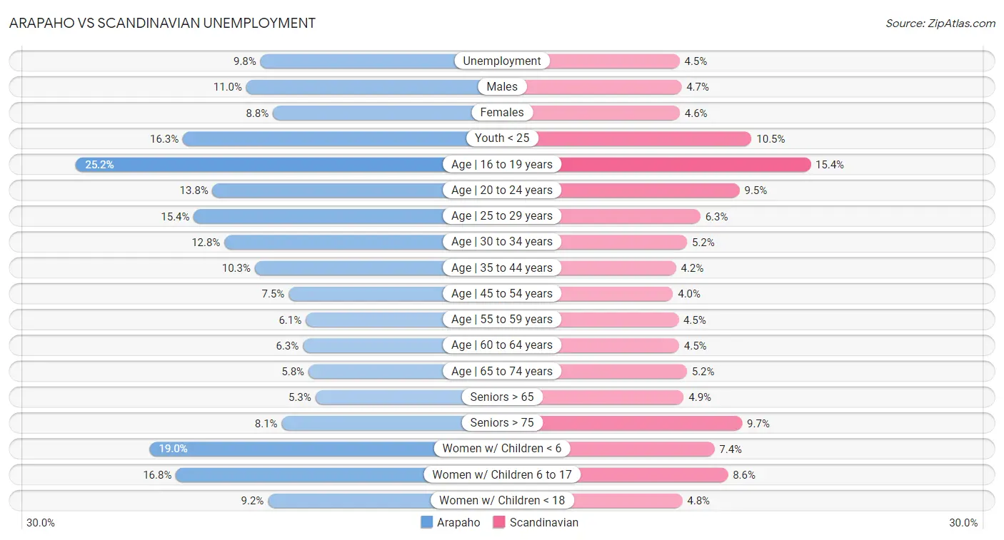 Arapaho vs Scandinavian Unemployment