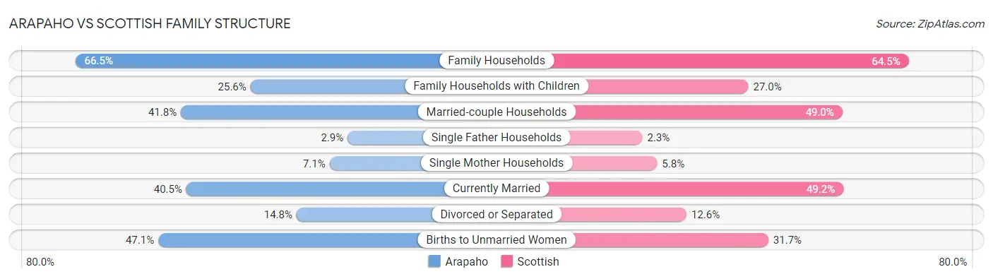 Arapaho vs Scottish Family Structure