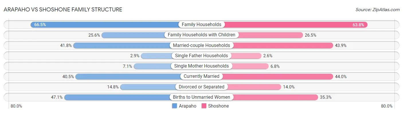 Arapaho vs Shoshone Family Structure