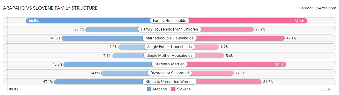 Arapaho vs Slovene Family Structure