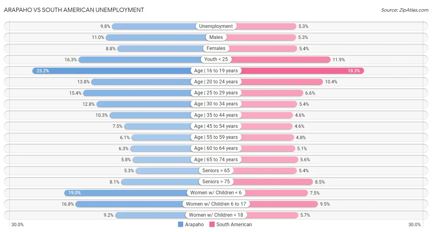 Arapaho vs South American Unemployment