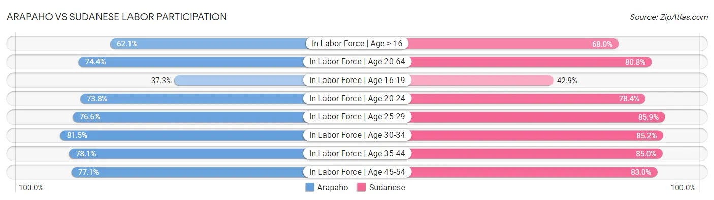 Arapaho vs Sudanese Labor Participation