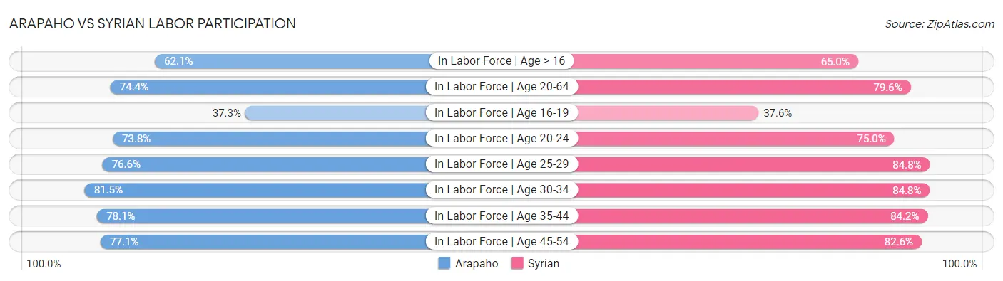 Arapaho vs Syrian Labor Participation