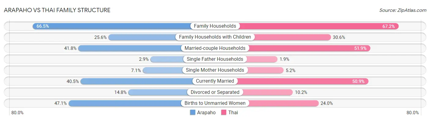 Arapaho vs Thai Family Structure