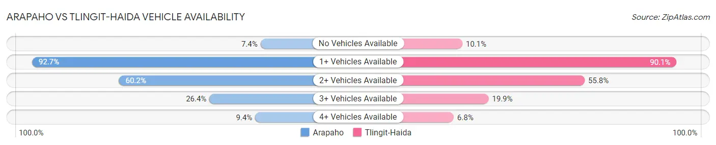 Arapaho vs Tlingit-Haida Vehicle Availability