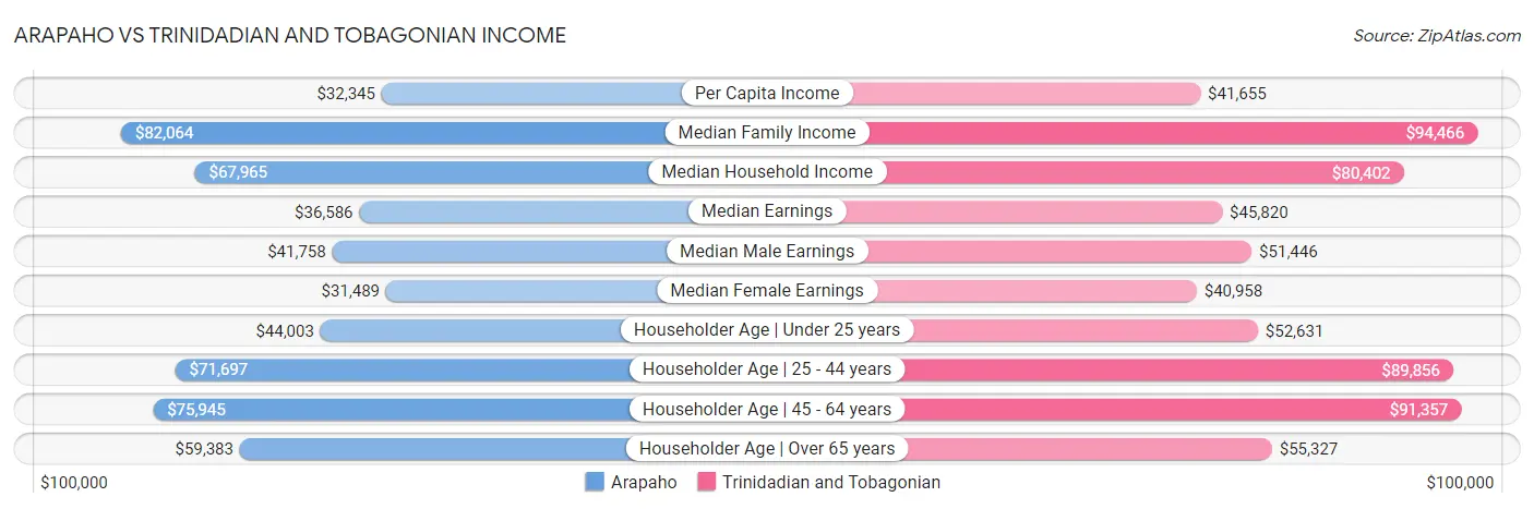 Arapaho vs Trinidadian and Tobagonian Income