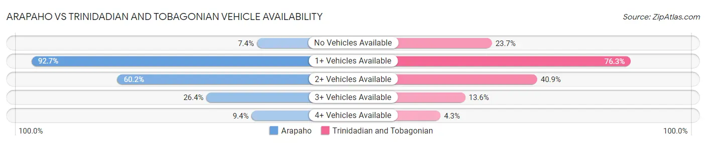 Arapaho vs Trinidadian and Tobagonian Vehicle Availability