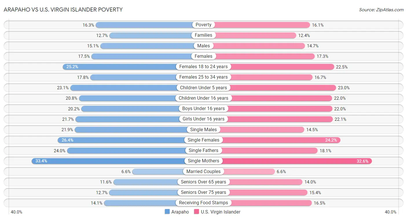 Arapaho vs U.S. Virgin Islander Poverty