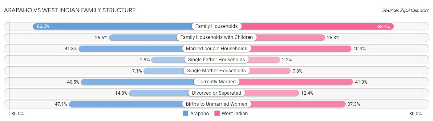 Arapaho vs West Indian Family Structure
