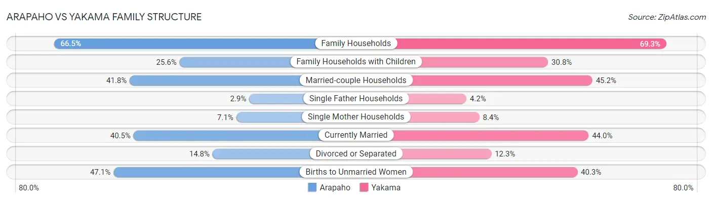 Arapaho vs Yakama Family Structure