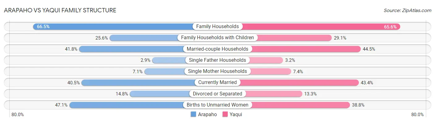 Arapaho vs Yaqui Family Structure