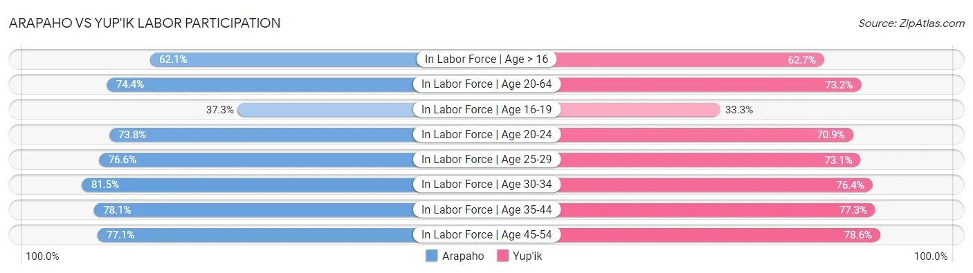 Arapaho vs Yup'ik Labor Participation