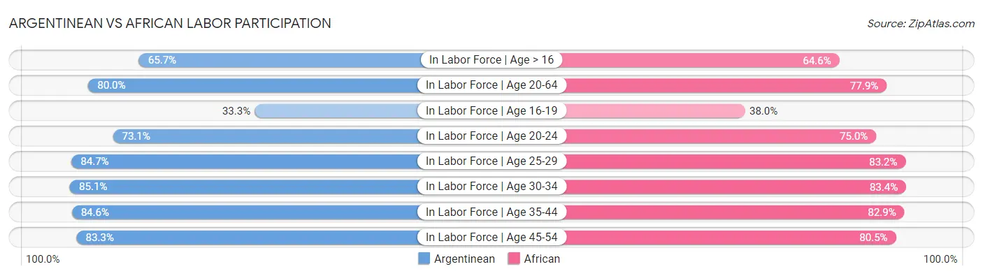 Argentinean vs African Labor Participation