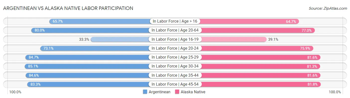 Argentinean vs Alaska Native Labor Participation