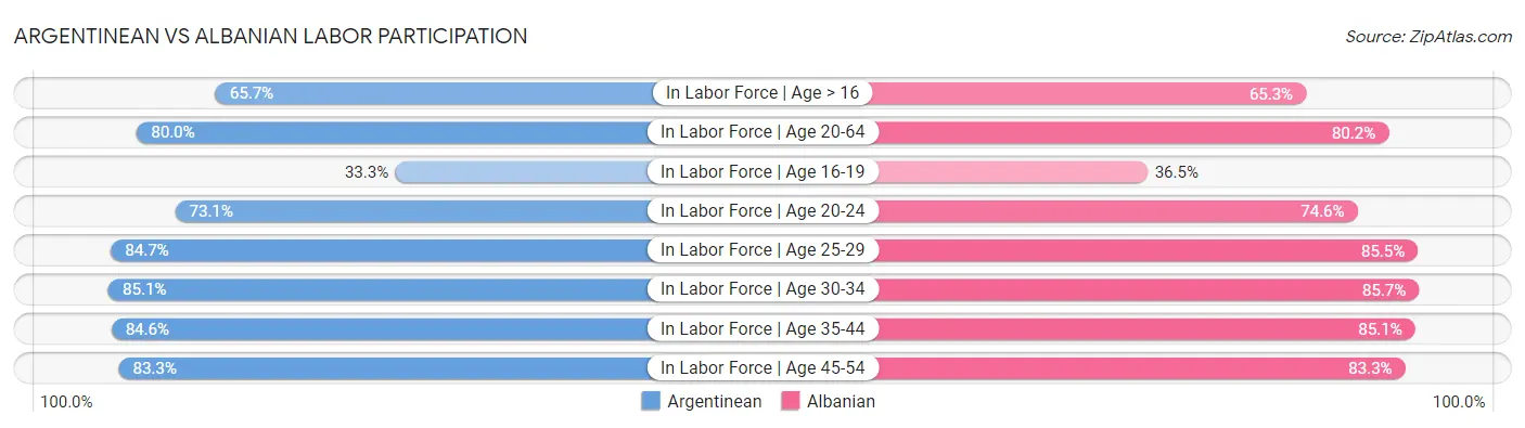 Argentinean vs Albanian Labor Participation