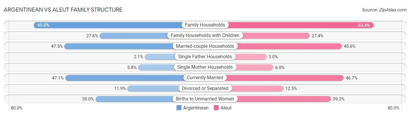 Argentinean vs Aleut Family Structure