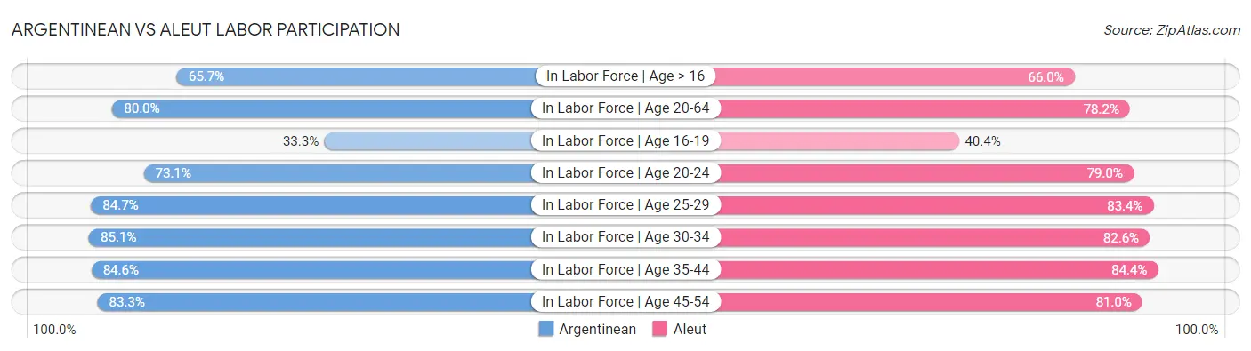 Argentinean vs Aleut Labor Participation