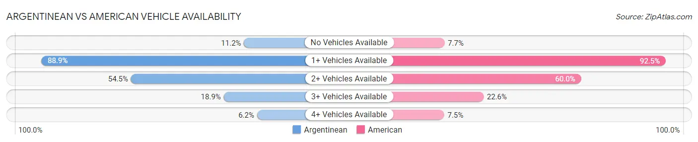 Argentinean vs American Vehicle Availability