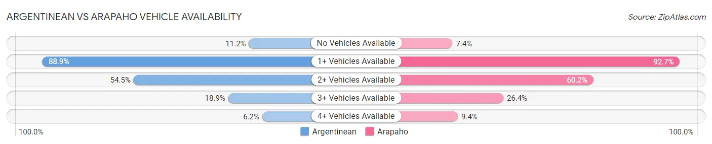 Argentinean vs Arapaho Vehicle Availability