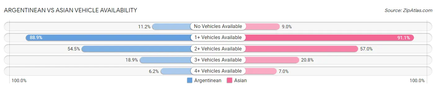 Argentinean vs Asian Vehicle Availability