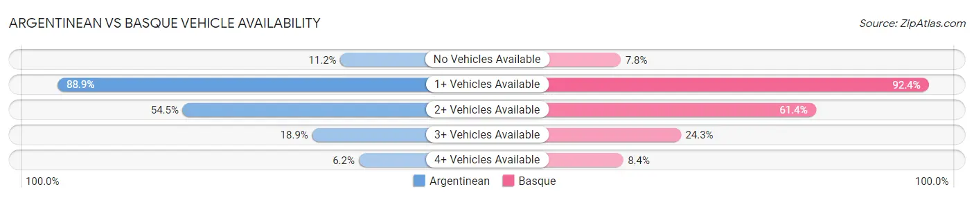 Argentinean vs Basque Vehicle Availability