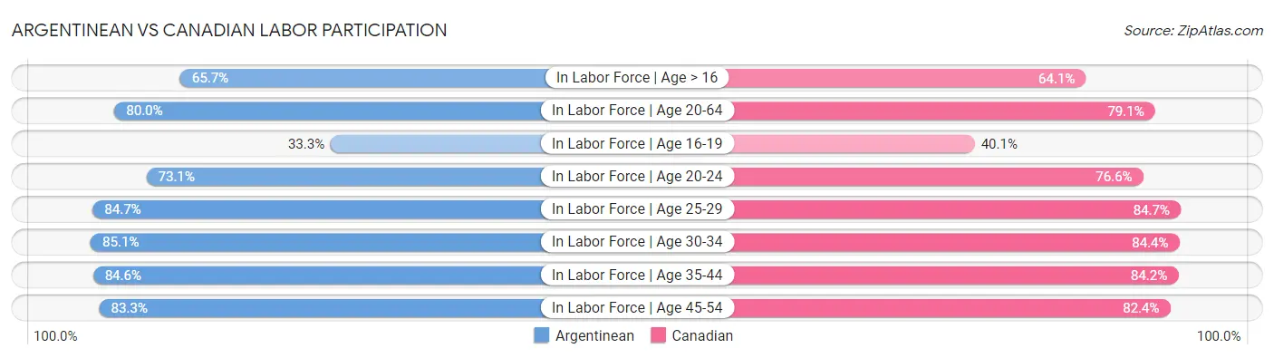 Argentinean vs Canadian Labor Participation