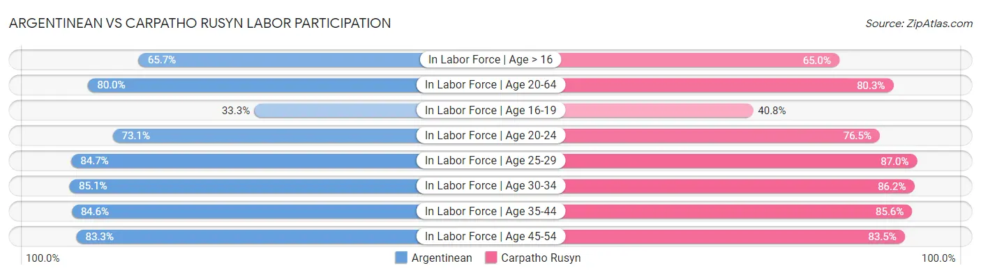 Argentinean vs Carpatho Rusyn Labor Participation