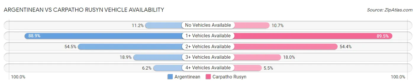 Argentinean vs Carpatho Rusyn Vehicle Availability
