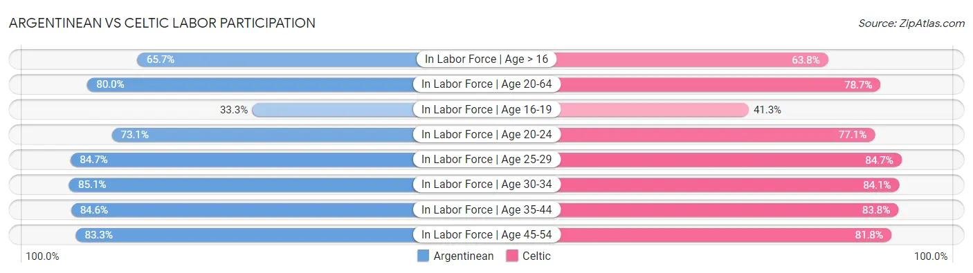 Argentinean vs Celtic Labor Participation