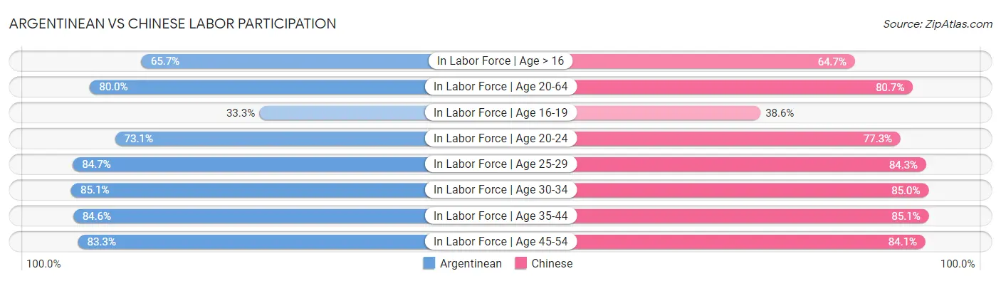 Argentinean vs Chinese Labor Participation