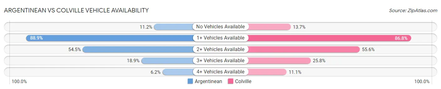 Argentinean vs Colville Vehicle Availability