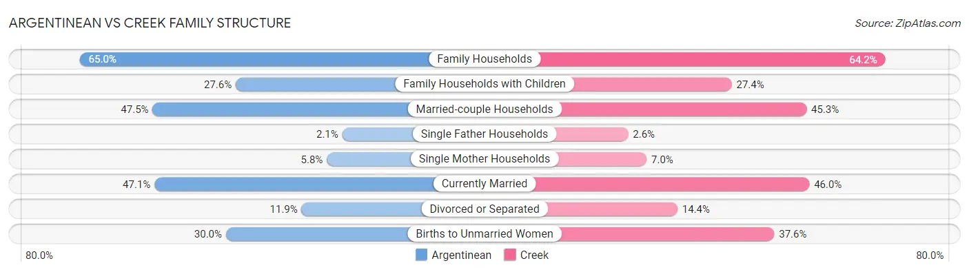 Argentinean vs Creek Family Structure