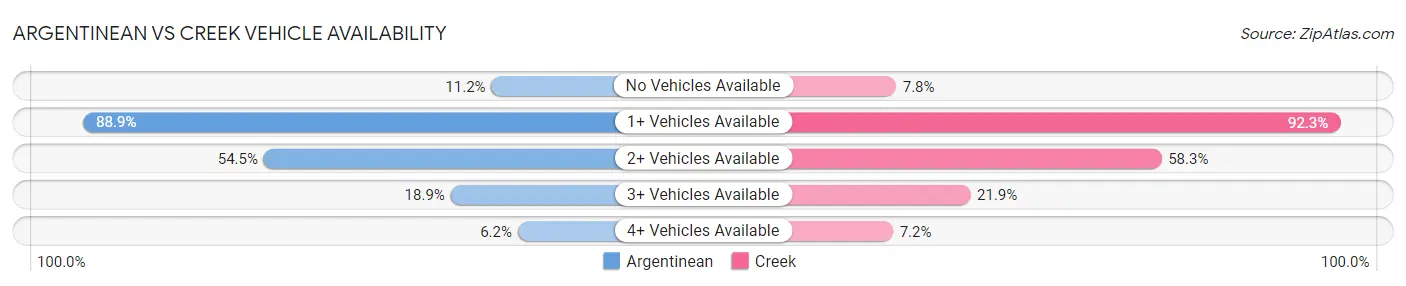 Argentinean vs Creek Vehicle Availability