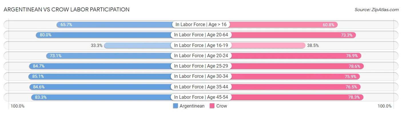 Argentinean vs Crow Labor Participation