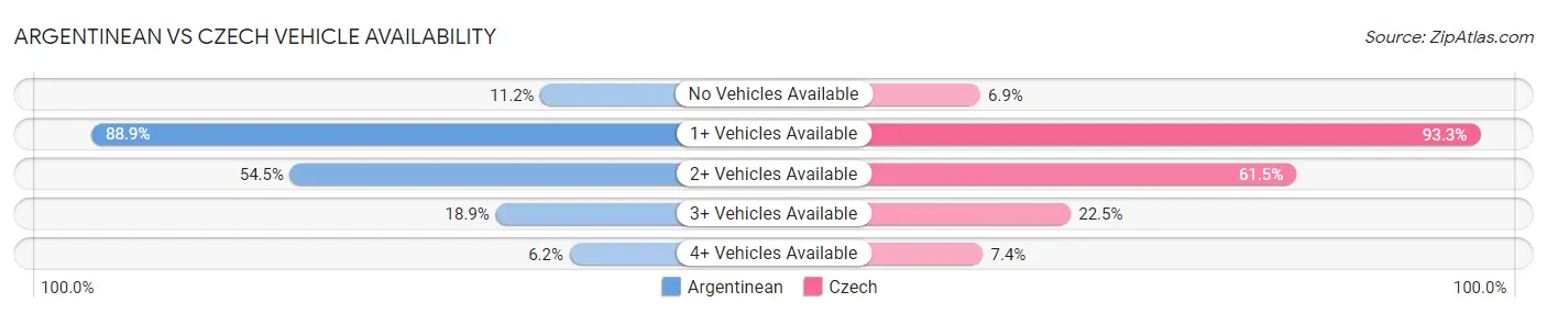 Argentinean vs Czech Vehicle Availability