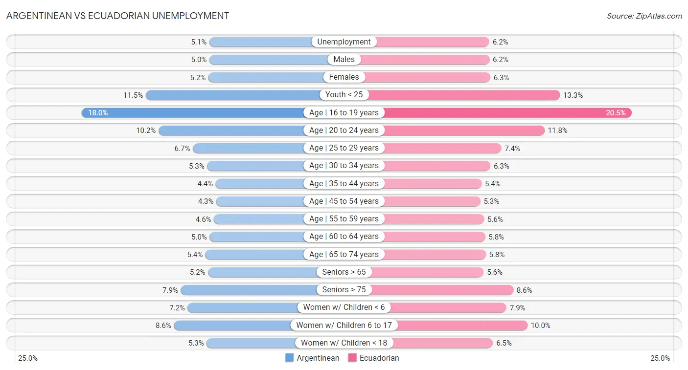 Argentinean vs Ecuadorian Unemployment