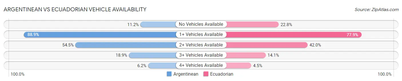 Argentinean vs Ecuadorian Vehicle Availability