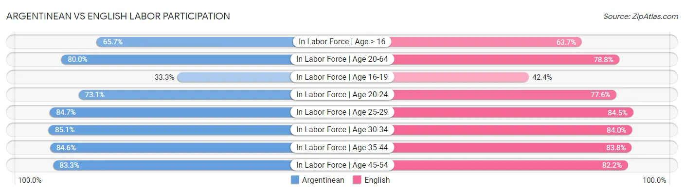 Argentinean vs English Labor Participation